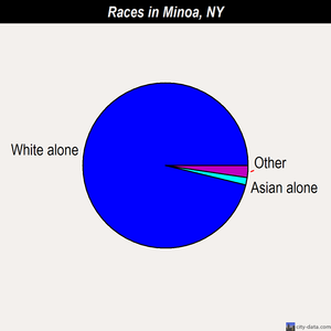 Minoa races chart