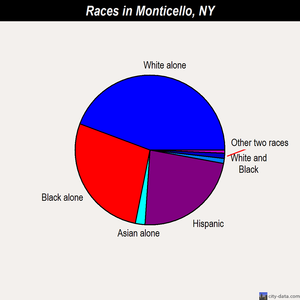 Monticello races chart