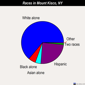 Mount Kisco races chart