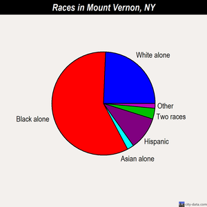 Mount Vernon races chart