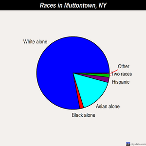 Muttontown races chart
