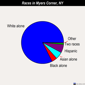 Myers Corner races chart