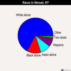 Nanuet races chart