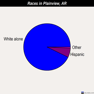 Plainview races chart