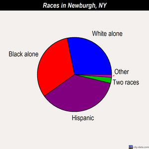 Newburgh races chart
