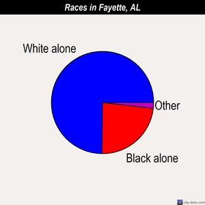 Fayette races chart