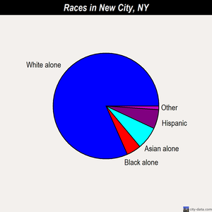 New City races chart