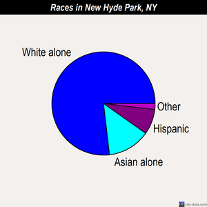 New Hyde Park races chart