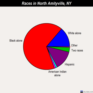 North Amityville races chart