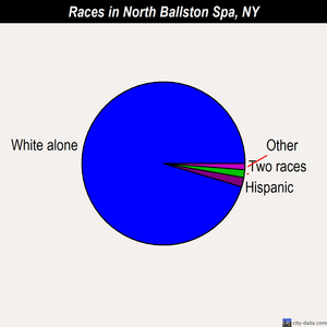 North Ballston Spa races chart