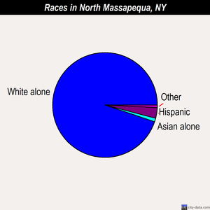 North Massapequa races chart