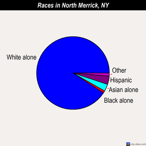 North Merrick races chart