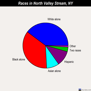 North Valley Stream races chart