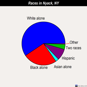 Nyack races chart