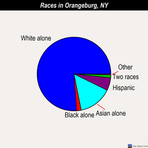 Orangeburg races chart