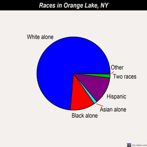 Orange Lake races chart