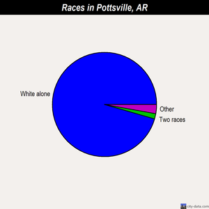 Pottsville races chart