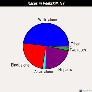 Peekskill races chart