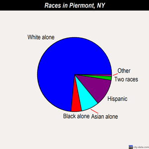 Piermont races chart