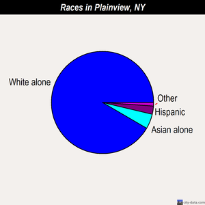 Plainview races chart