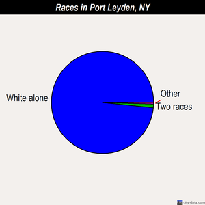 Port Leyden races chart