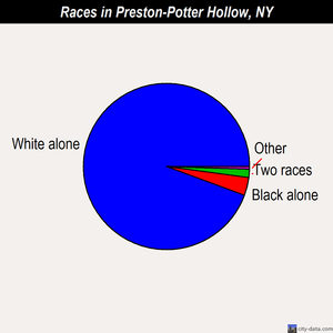 Preston-Potter Hollow races chart