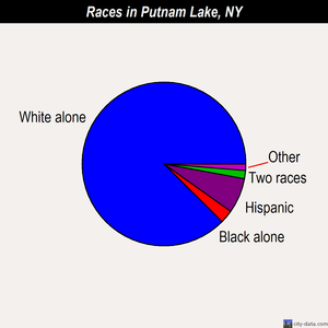 Putnam Lake races chart