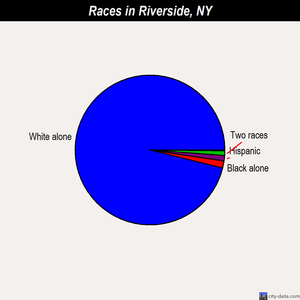 Riverside races chart