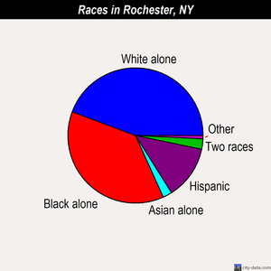 Rochester races chart