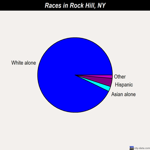Rock Hill races chart