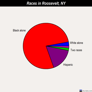 Roosevelt races chart