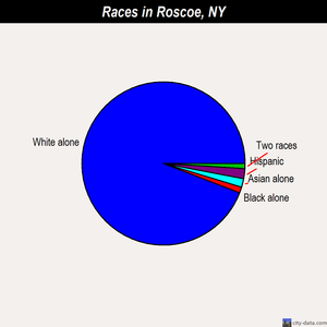 Roscoe races chart