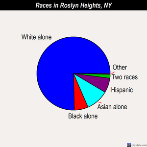Roslyn Heights races chart