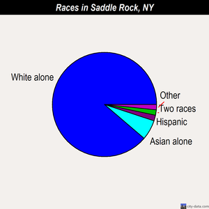 Saddle Rock races chart