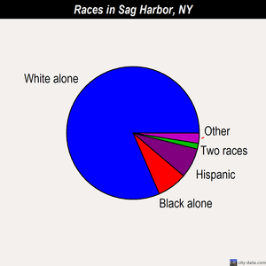 Sag Harbor races chart