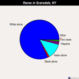 Scarsdale races chart