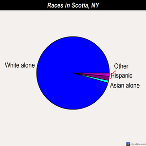 Scotia races chart