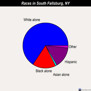 South Fallsburg races chart