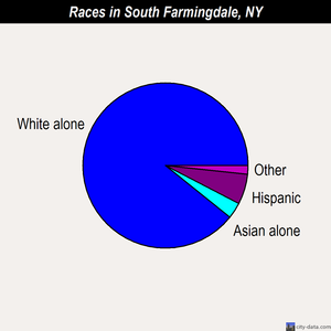South Farmingdale races chart