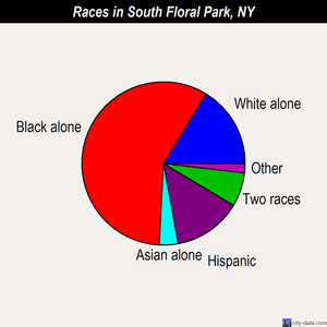 South Floral Park races chart