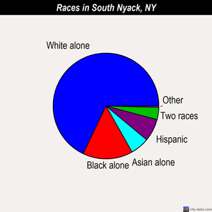 South Nyack races chart
