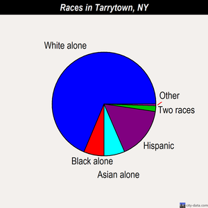 Tarrytown races chart