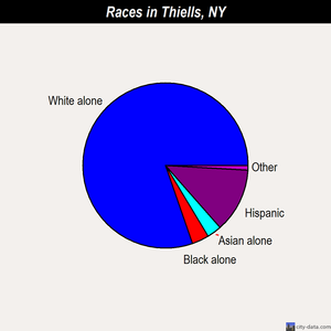 Thiells races chart