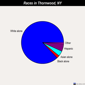 Thornwood races chart