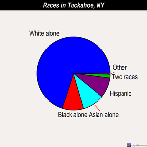 Tuckahoe races chart