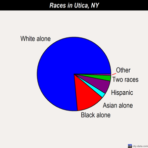 Utica races chart