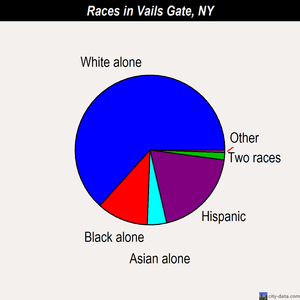 Vails Gate races chart