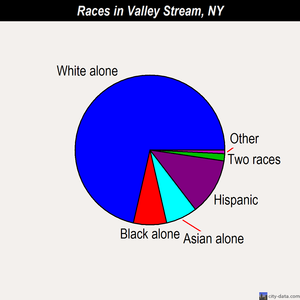 Valley Stream races chart