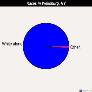 Wellsburg races chart