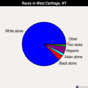 West Carthage races chart